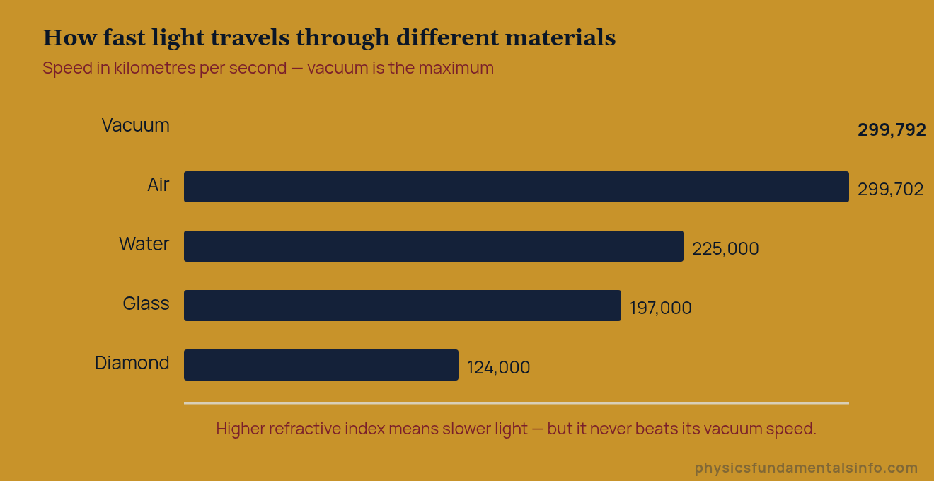 Bar chart comparing the speed of light in vacuum, air, water, glass and diamond in kilometres per second
