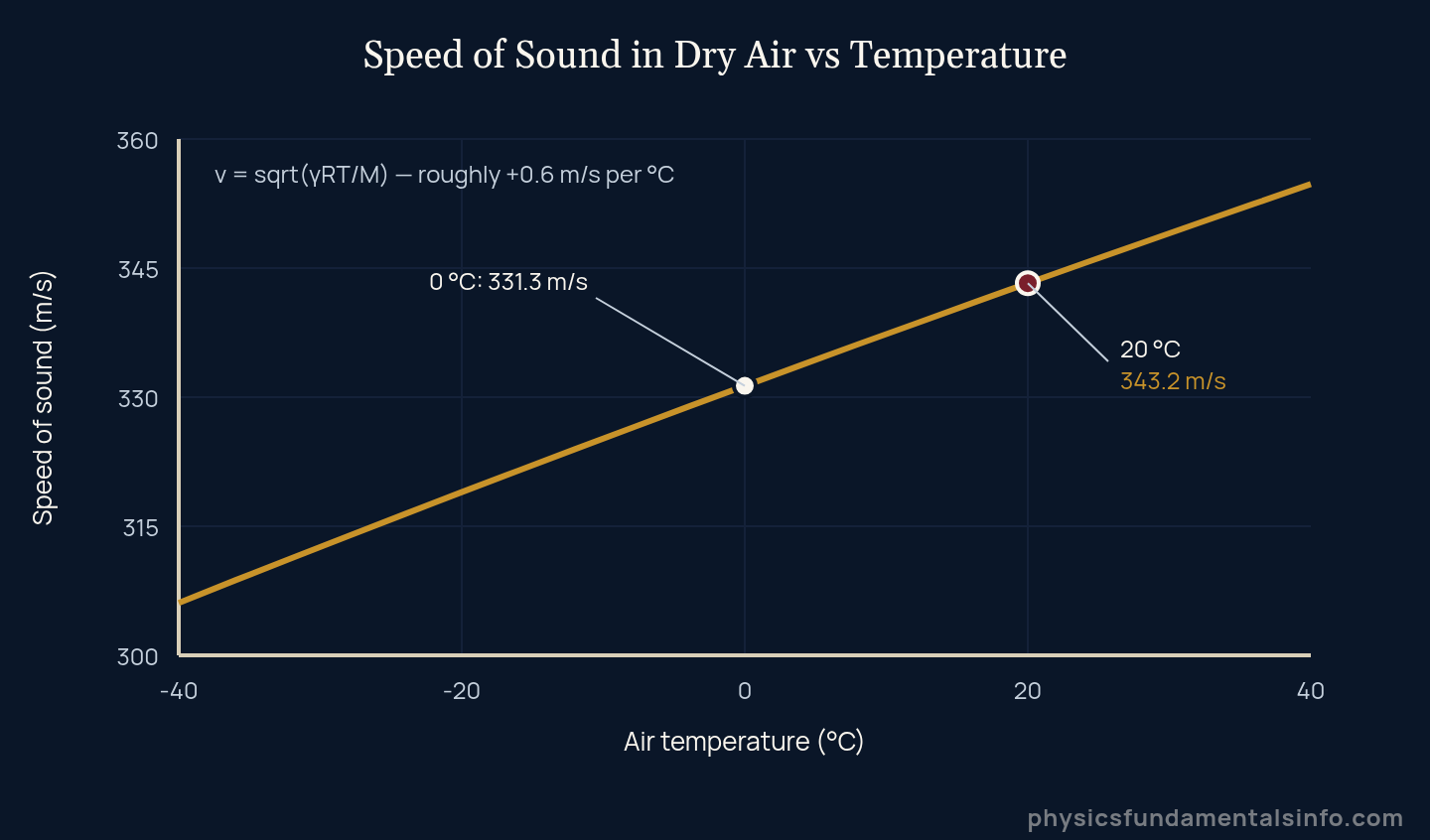 Graph showing the speed of sound in dry air rising from 306 metres per second at minus 40 degrees Celsius to 355 metres per second at plus 40 degrees Celsius