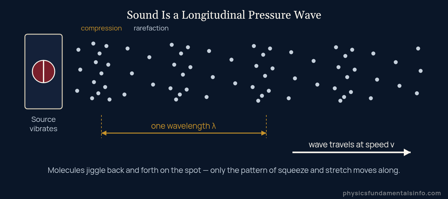 Diagram of a longitudinal sound wave showing compressions and rarefactions travelling to the right at the speed of sound, with one wavelength marked