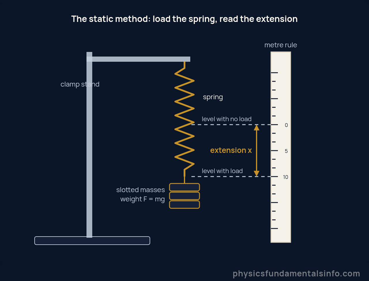 Diagram of a spring constant experiment: a spring hangs from a clamp stand, slotted masses stretch it, and a metre rule measures the extension x between the unloaded and loaded positions