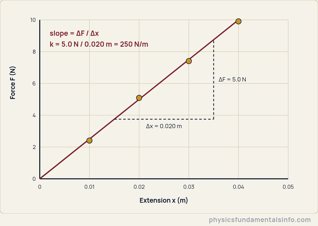 Spring constant - Force against extension graph for a spring: four gold data points lie on a straight best-fit line through the origin, with a slope triangle showing k equals delta F over delta x equals 250 newtons per metre