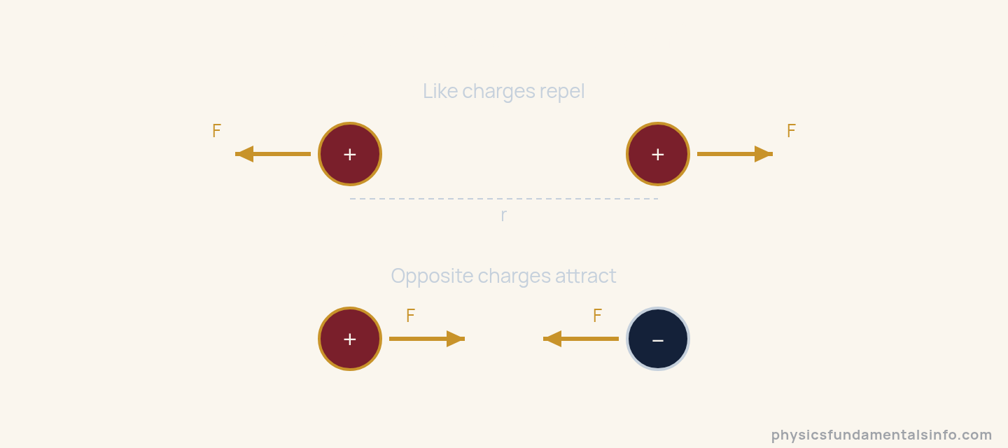Static electricity - Coulomb's law diagram: two like positive charges repel with force arrows pointing apart, and a positive and a negative charge attract with force arrows pointing together, separated by a distance r