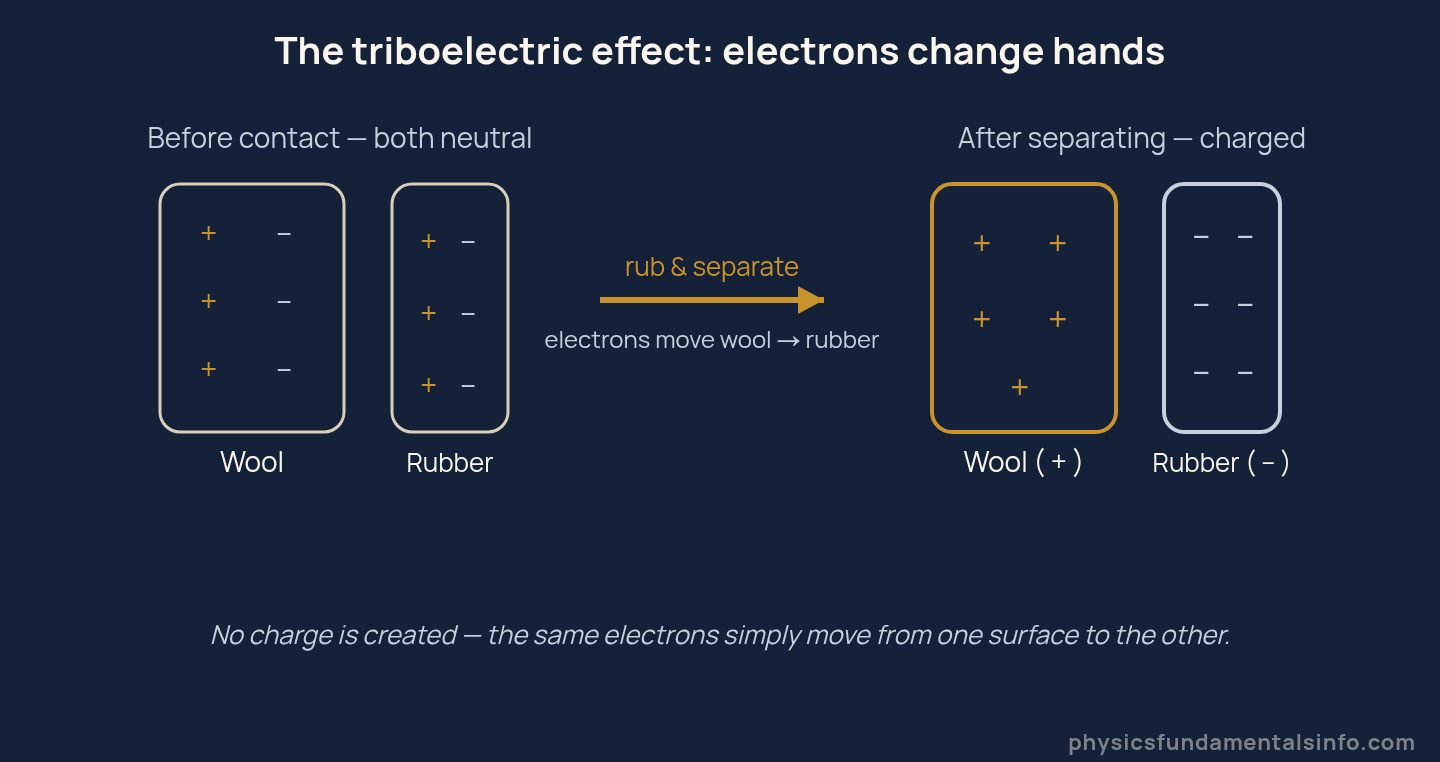 Static electricity - Diagram of the triboelectric effect: before contact wool and a rubber rod are both neutral; after rubbing and separating, electrons have moved from wool to rubber, leaving the wool positively charged and the rubber negatively...