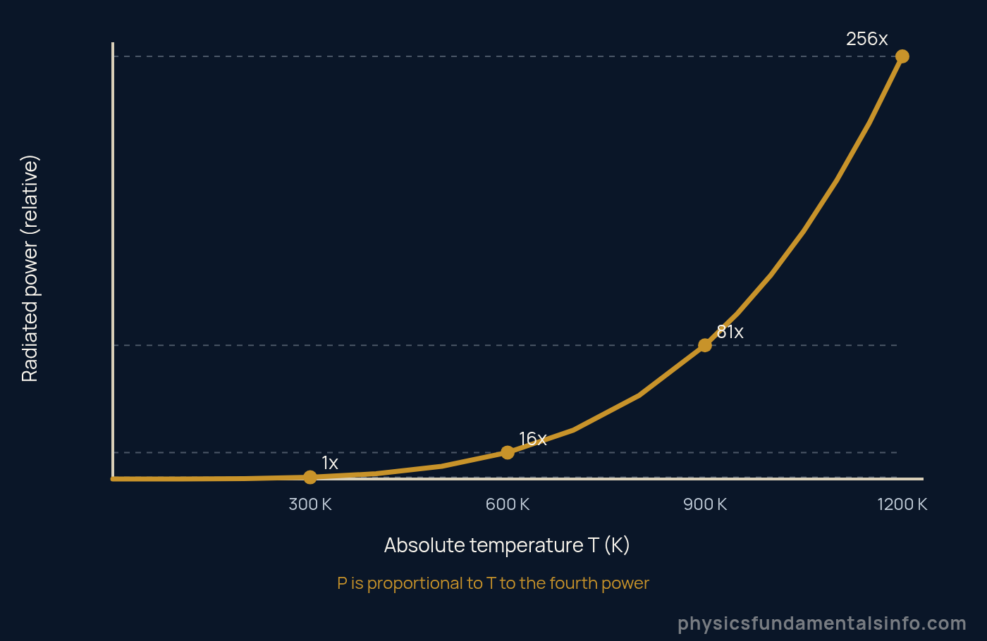 Graph showing radiated power rising with the fourth power of absolute temperature under the Stefan-Boltzmann law