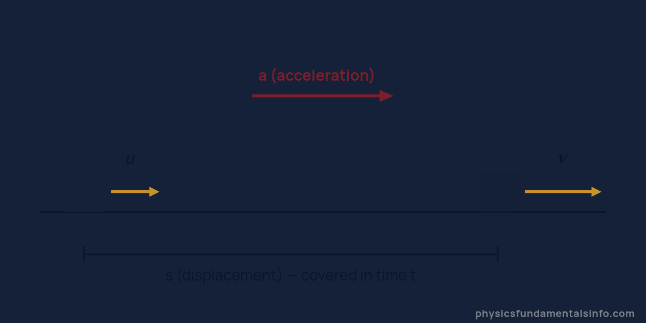 Suvat equations - An object accelerating along a straight line: it starts with a small initial velocity u and ends with a larger final velocity v after acceleration a acts over a displacement s during time t
