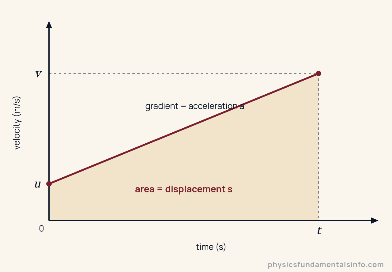 Suvat equations - Velocity–time graph for constant acceleration: a straight line rising from initial velocity u to final velocity v. The gradient of the line equals the acceleration a, and the shaded trapezium area beneath it equals the...