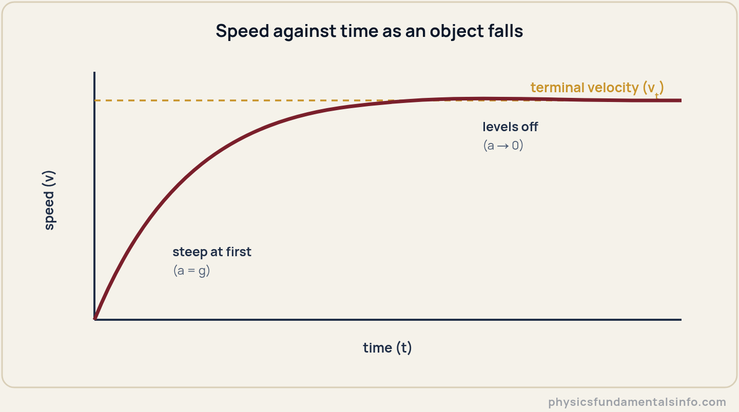 Velocity against time graph for a falling object, rising steeply then flattening towards a horizontal dashed line labelled terminal velocity