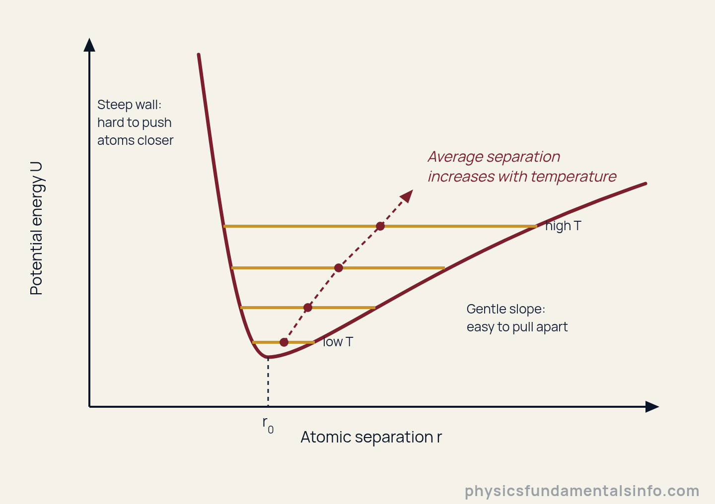 Asymmetric interatomic potential energy curve: as temperature rises, atoms vibrate between wider limits and the midpoint of each vibration shifts to larger separations, producing thermal expansion