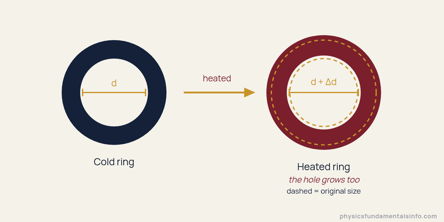 Thermal expansion - A metal ring before and after heating: after heating, both the outer edge and the inner hole are larger than the dashed original outlines — the hole grows, it does not shrink
