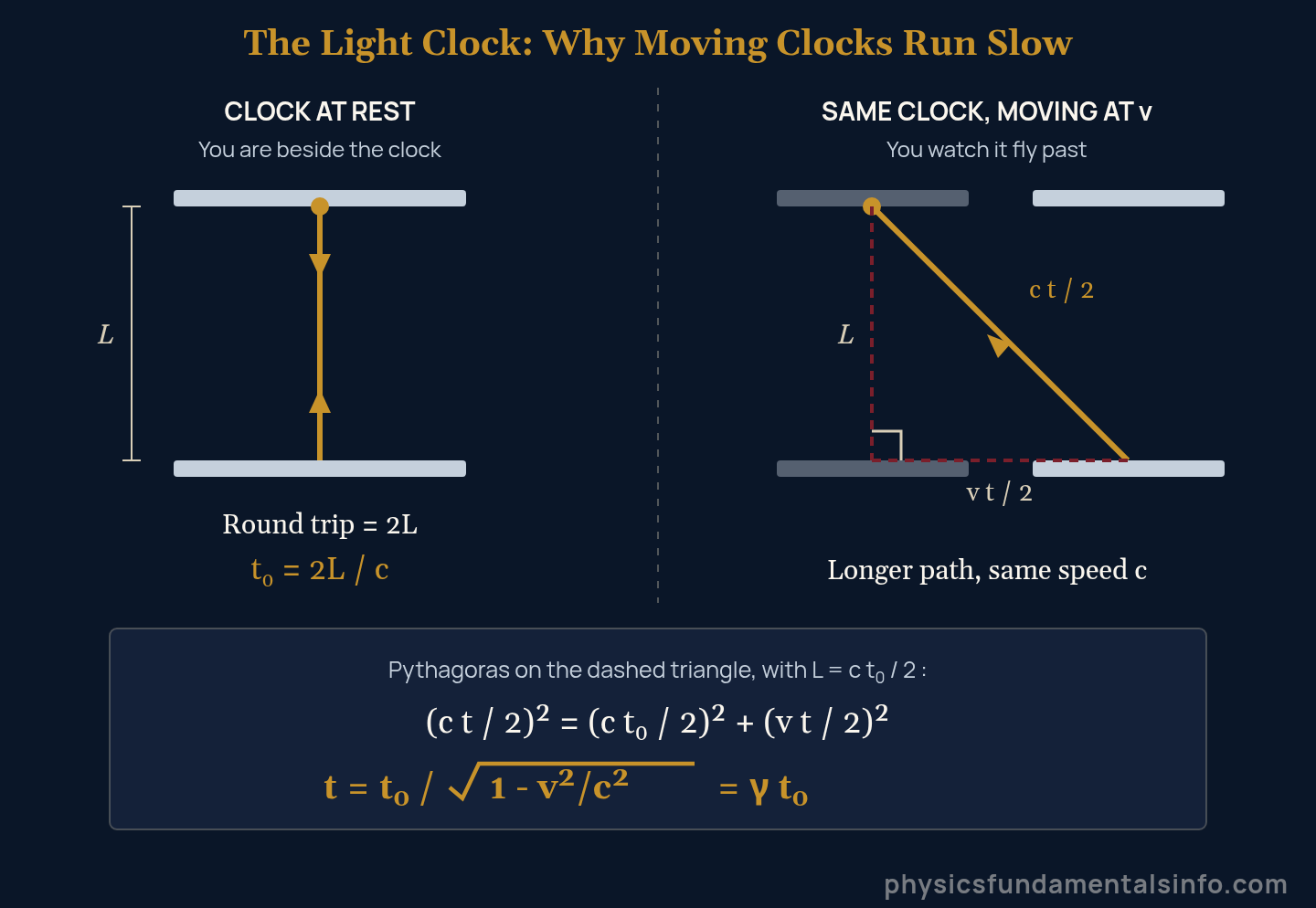 Light clock diagram showing why time dilation happens: at rest a light pulse bounces straight up and down, while in a moving clock the same pulse traces a longer diagonal path, so one tick takes longer