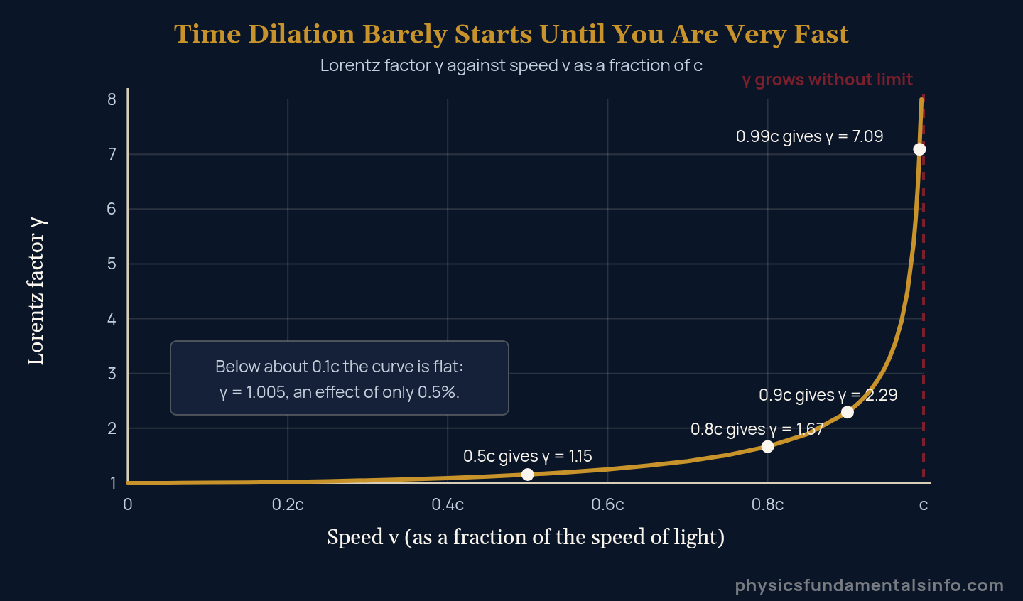 Graph of the Lorentz factor gamma against speed as a fraction of the speed of light, showing time dilation stays near 1 until about 0.8c and then rises steeply as speed approaches c