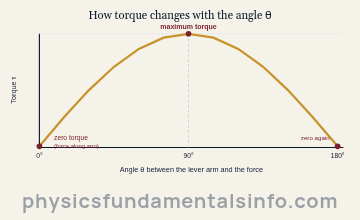 Torque physics - Graph of torque against the angle between the lever arm and the force. The curve follows a sine shape: zero torque at zero degrees, maximum torque at ninety degrees, and zero again at one hundred and eighty degrees