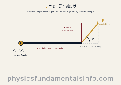 Torque physics - Diagram of a force F applied to a lever at angle theta from a pivot. The force is split into a perpendicular component F sine theta, which turns the bolt, and a radial component F cosine theta, which produces no turning