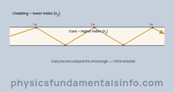 Cross-section of an optical fibre. A light ray enters the higher-index core and zig-zags along it, undergoing total internal reflection each time it meets the lower-index cladding, so the signal stays trapped inside the core and travels down the...