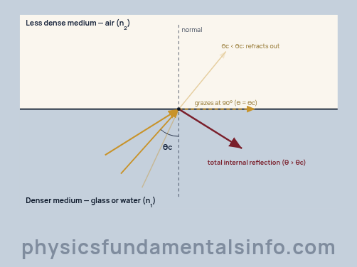 Diagram of total internal reflection: three light rays inside a denser medium strike the boundary with air. Below the critical angle the ray refracts out; at the critical angle it grazes along the boundary; beyond the critical angle it is totally...