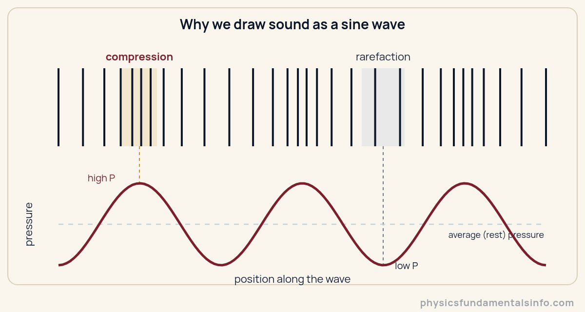 Transverse vs longitudinal waves - Diagram showing that sound is a longitudinal wave of compressions and rarefactions, while the sine curve we draw is actually a graph of pressure against position, with peaks aligned to compressions and troughs...