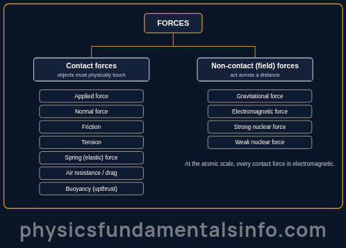 Types of forces - A tree diagram. Forces split into two families: contact forces (applied, normal, friction, tension, spring, air resistance, buoyancy) and non-contact field forces (gravitational, electromagnetic, strong nuclear, weak nuclear). A...