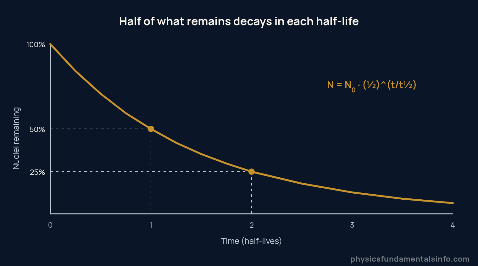 Types of radiation physics - Exponential radioactive decay curve showing 50 percent of nuclei remaining after one half-life and 25 percent after two