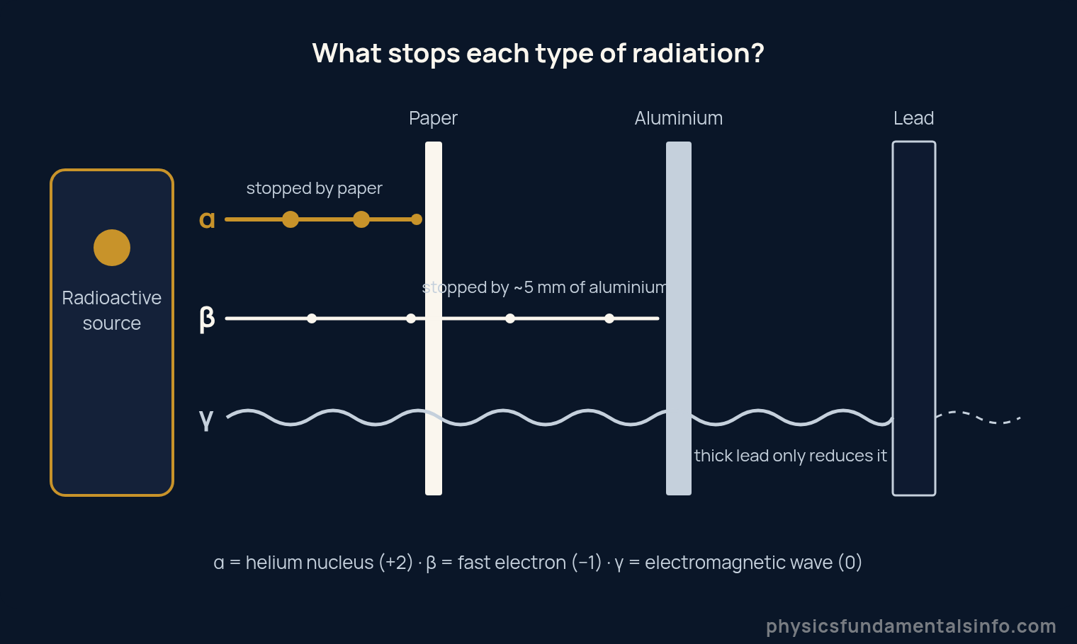 Types of radiation physics - Penetration of the three types of radiation: alpha is stopped by paper, beta by a few millimetres of aluminium, and gamma is only reduced by thick lead