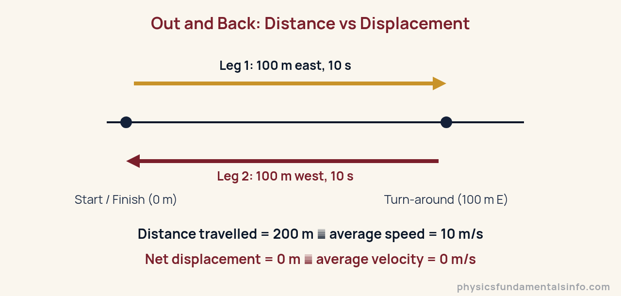 Velocity vs speed - A number line showing a 100 metre trip east then 100 metres west back to the start, giving 200 metres of total distance but zero net displacement, so average speed is 10 metres per second while average velocity is zero