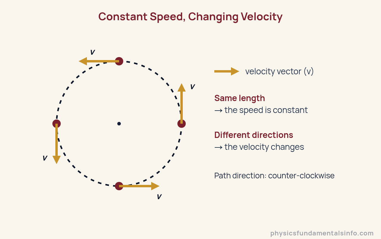 Velocity vs speed - An object moving counter-clockwise around a circular path with four equal-length velocity arrows drawn tangent to the circle, showing constant speed but changing velocity direction