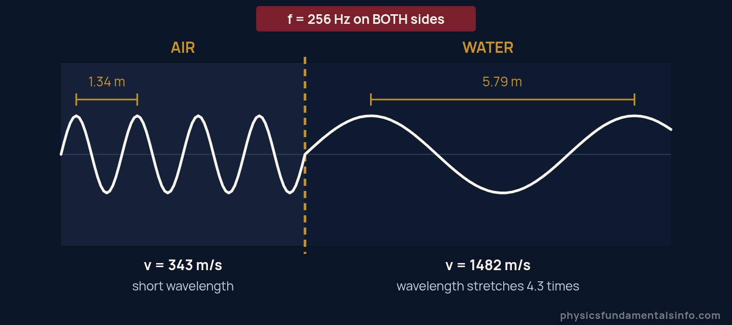 Diagram of wave speed at a boundary: a 256 Hz wave crossing from air into water keeps the same frequency while its speed and wavelength both increase