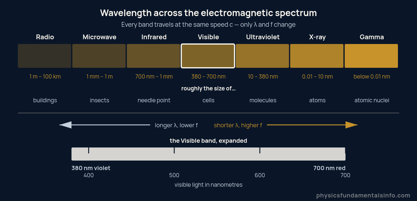 Wavelength across the electromagnetic spectrum, from kilometre-long radio waves to gamma rays below 0.01 nanometres, with the visible band expanded from 380 to 700 nanometres