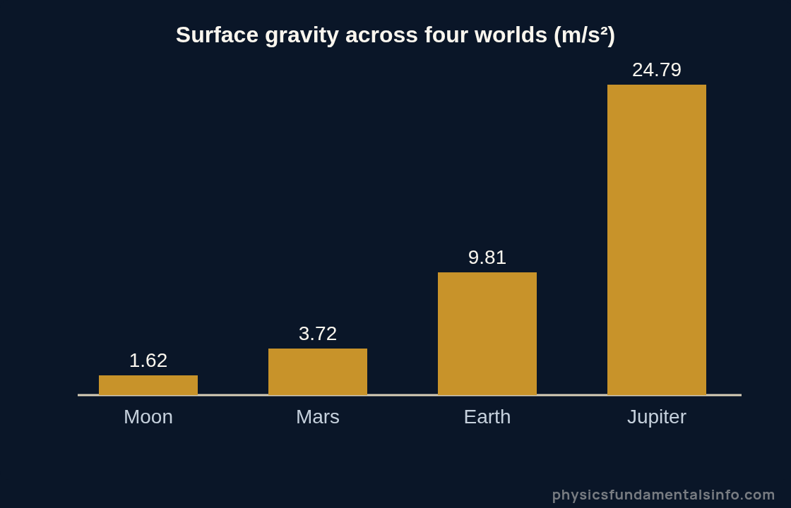 Weight on other planets - Bar chart comparing surface gravity in metres per second squared for the Moon at 1.62, Mars at 3.72, Earth at 9.81 and Jupiter at 24.79