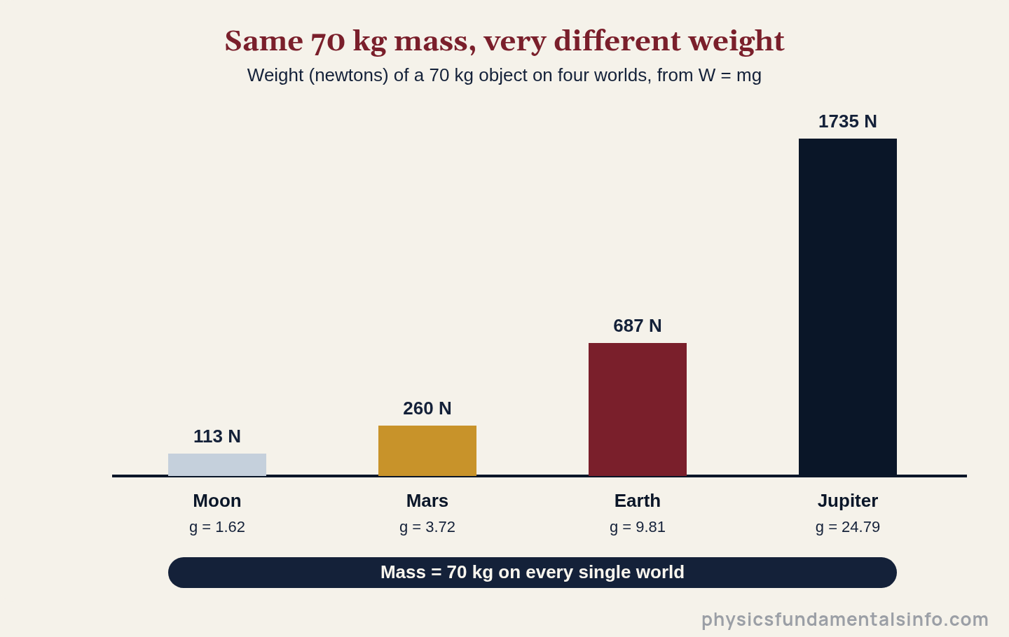 Weight vs mass - Bar chart of the weight of the same 70 kilogram mass on the Moon, Mars, Earth and Jupiter: about 113, 260, 687 and 1735 newtons, while the mass stays 70 kilograms on every world