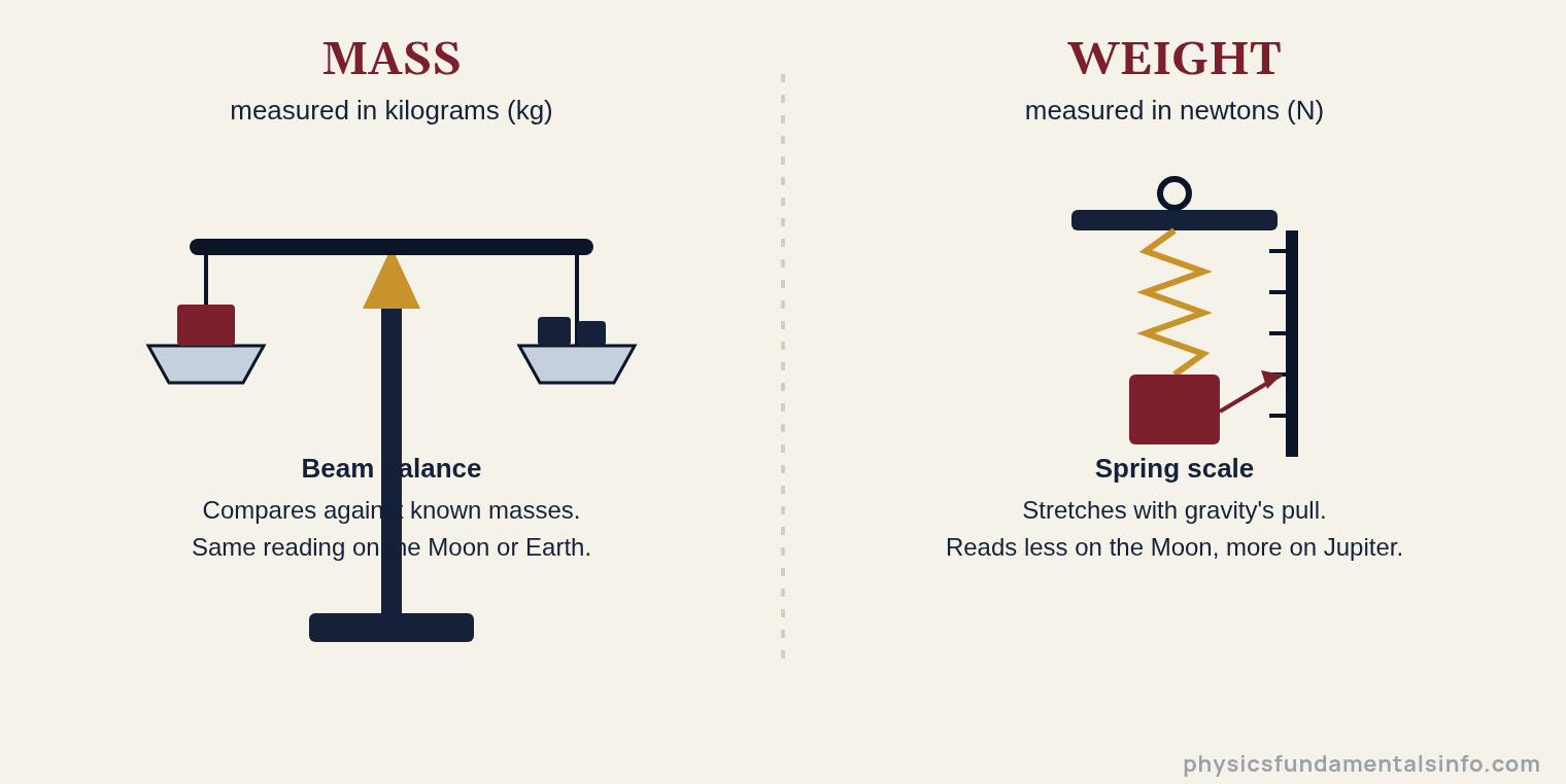 Weight vs mass - A beam balance measuring mass in kilograms on the left and a spring scale measuring weight in newtons on the right, showing that mass stays the same everywhere while weight changes with gravity