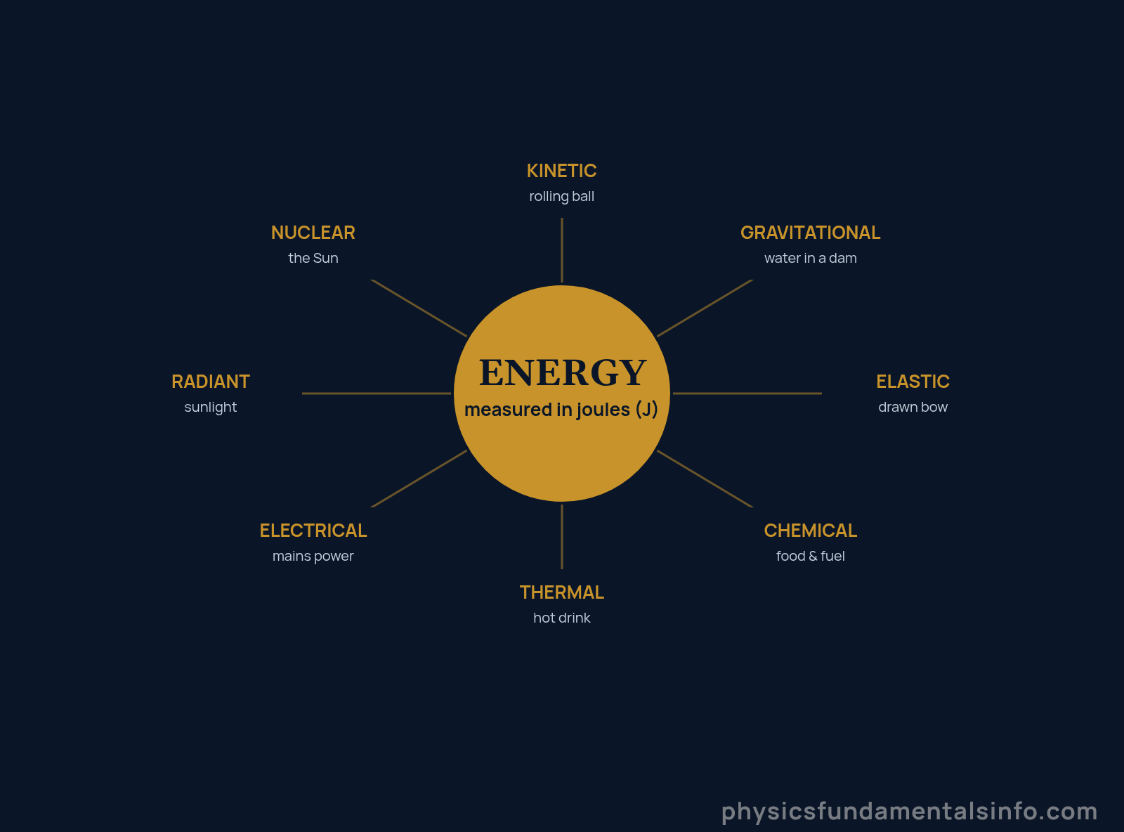 What is energy in physics - Infographic showing the main types of energy in physics branching from a central energy node, measured in joules