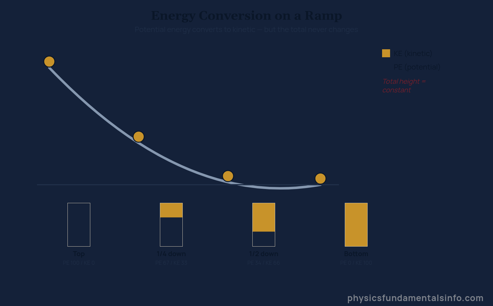What is energy in physics - Diagram showing kinetic and potential energy conversion as a ball rolls down a ramp, with energy bar charts proving the total stays constant