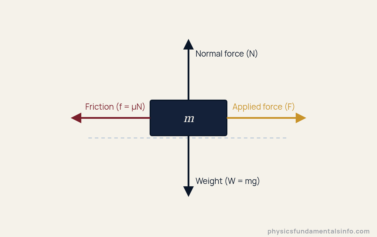 What Is Friction - Free-body diagram of a block showing the normal force upward, weight downward, an applied force to the right, and friction to the left opposing motion