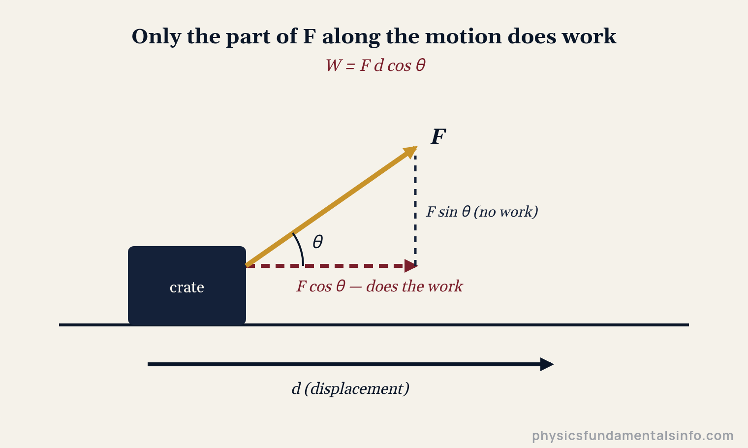 Work done in physics diagram: a crate is pulled by a force F at an angle theta above the horizontal; only the horizontal component F cos theta, which lies along the displacement d, does work