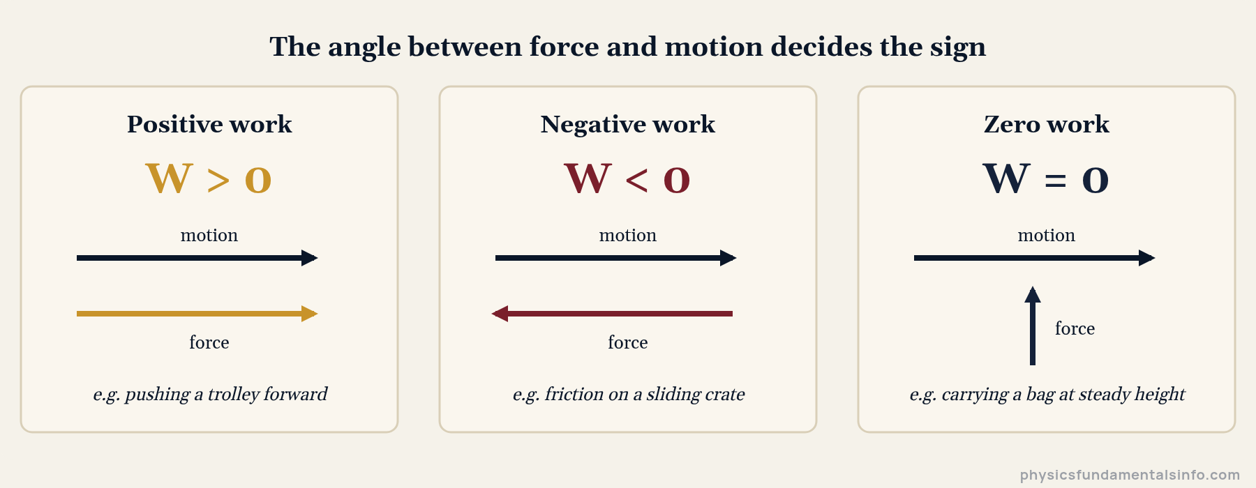 Work done in physics - Three panels comparing positive, negative and zero work done: force in the direction of motion gives positive work, force opposite the motion gives negative work, and force at right angles to the motion gives zero work