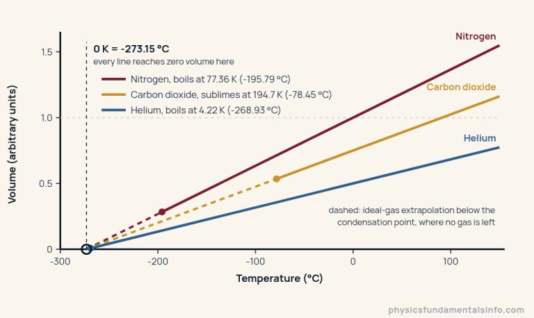 Charles law extrapolation: the volume of three different gases plotted against temperature in degrees Celsius at constant pressure. All three are drawn on one common volume axis in arbitrary units, so each gas gives a straight line with its own slope, and all three lines reach zero volume at the same point, minus 273.15 degrees Celsius, which is absolute zero. The part of each line below the gas boiling or sublimation point is dashed, because a real gas has condensed by then and the line is only an ideal-gas extrapolation.