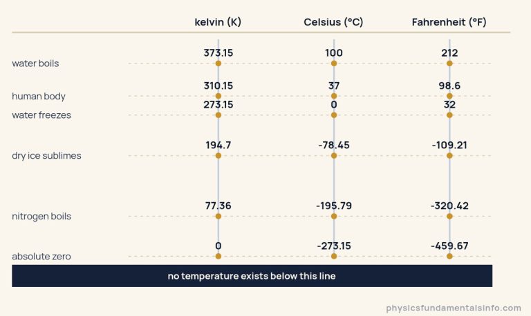 Six landmark temperatures written on three scales side by side. Absolute zero is 0 kelvin, minus 273.15 degrees Celsius and minus 459.67 degrees Fahrenheit. Nitrogen boils at 77.36 kelvin, dry ice sublimes at 194.7 kelvin, water freezes at 273.15 kelvin, the human body sits at 310.15 kelvin and water boils at 373.15 kelvin. A dark band below the absolute-zero row marks the region where no temperature exists.