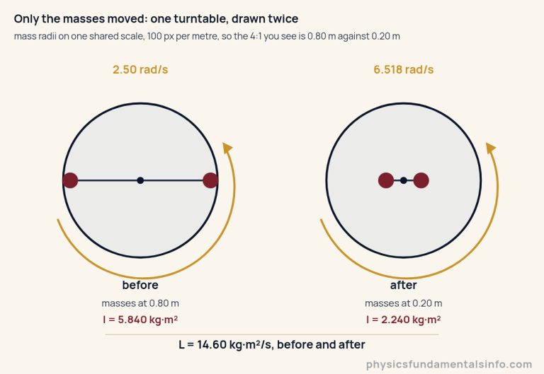 Two drawings of the same turntable seen from above, drawn the same size because it is the same turntable. On the left the two masses sit on spokes 0.80 metres from the hub; on the right the same two masses sit 0.20 metres from the hub, both radii plotted on one shared scale, so the four to one you see is 0.80 metres against 0.20 metres. A curved gold arrow round each disc shows the direction of the spin and not its rate, with the rate labelled 2.50 radians per second on the left and 6.518 radians per second on the right. The moment of inertia is 5.840 kilogram metre squared on the left and 2.240 on the right, and one line under both reads L equals 14.60 kilogram metre squared per second.