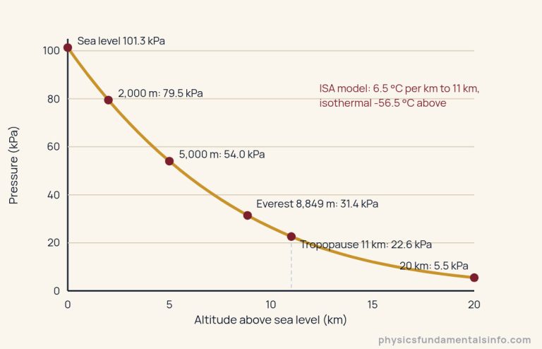 Graph of atmospheric pressure against altitude from 0 to 20 km, a curve falling from 101.3 kPa at sea level to 5.5 kPa at 20 km with the values at 2,000 m, 5,000 m, Everest, the tropopause and 20 km marked