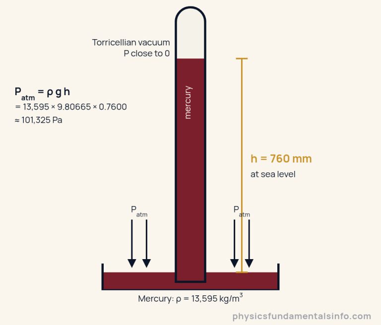 Torricelli mercury barometer: a glass tube inverted in a dish of mercury, the column standing 760 mm above the dish surface with a vacuum above it and the atmosphere pressing down on the mercury in the dish