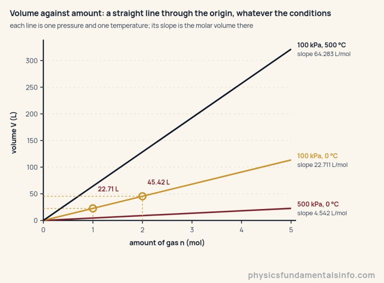 A graph of gas volume in litres against amount of gas in moles, with the amount running from 0 to 5 moles and the volume from 0 to 330 litres on one shared scale. Three straight lines all start at the origin. The steepest is 100 kPa at 500 degrees Celsius, slope 64.283 litres per mole. The middle line is 100 kPa at 0 degrees Celsius, slope 22.711 litres per mole, with ringed points marked at 1.00 mole and 22.71 litres and at 2.00 moles and 45.42 litres, each with dotted guides to both axes. The shallowest, almost flat on this scale, is 500 kPa at 0 degrees Celsius, slope 4.542 litres per mole.
