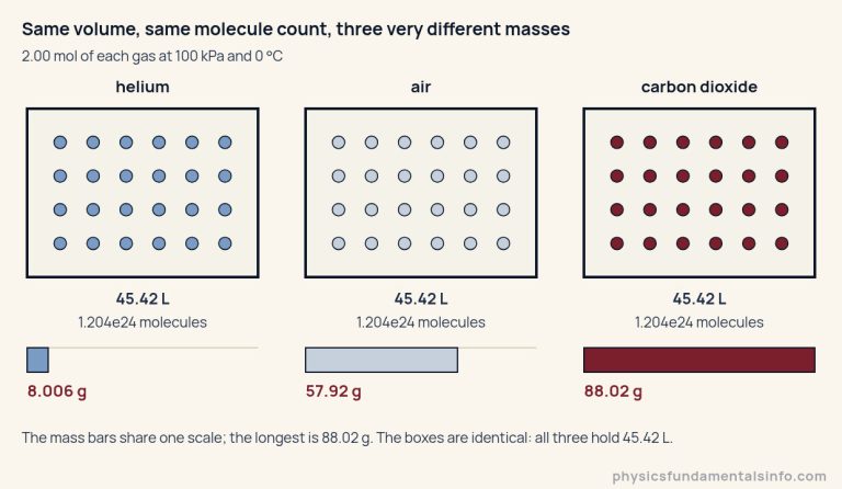 Three identical boxes drawn the same size, each labelled 45.42 litres and 1.204e24 molecules, and each containing the same 24 dots. The first is helium, the second air, the third carbon dioxide. Under each box a mass bar is drawn on one shared scale whose full length is 88.02 grams: helium's bar is a short stub at 8.006 grams, air's reaches about two thirds at 57.92 grams, and carbon dioxide's fills the scale at 88.02 grams.