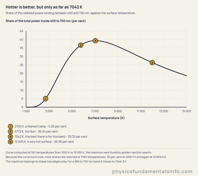 A curve of the share of a blackbody total radiated power that falls between 400 and 700 nanometres, plotted against surface temperature. The horizontal axis runs from 1000 to 15 000 kelvin and is labelled surface temperature in kelvin. The vertical axis runs from 0 to 45 per cent and is labelled share of the total power inside 400 to 700 nanometres. The curve starts at almost zero, climbs steeply through the middle of the axis, flattens into a broad maximum and then falls away towards the right-hand end. Four numbered markers sit on the curve and are listed in a key below the axis: marker 1, 2700 kelvin, a filament lamp, 5.00 per cent; marker 2, 5772 kelvin, the Sun, 36.64 per cent; marker 3, 7042 kelvin, the best there is for this band, 39.30 per cent, which is the highest point on the curve; marker 4, 12 000 kelvin, a very hot surface, 26.36 per cent, on the falling side. Notes state that the curve was computed at 561 temperatures, that the maximum was found by a golden-section search, that most shares are therefore reached at two different temperatures, and that the maximum belongs to these two band edges only.