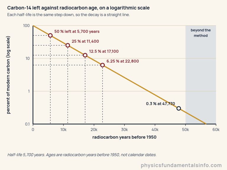 Graph of the percentage of modern carbon left in a sample against radiocarbon years before 1950. The horizontal axis runs from 0 to 60,000 years with ticks every 10,000 years; the vertical axis is logarithmic and runs from 0.1 to 100 percent with gridlines at 0.1, 1, 10 and 100. Because the axis is logarithmic the decay is a single straight gold line falling from 100 percent at zero years to 0.1 percent near 56,800 years. Four ringed points mark the half-life ladder: 50 percent left at 5,700 years, 25 percent at 11,400, 12.5 percent at 17,100 and 6.25 percent at 22,800, each joined to both axes by dotted guide lines. A fifth ringed point marks 0.3 percent at 47,770 years. A mist-coloured band covers everything beyond 50,000 years and is labelled beyond the method.