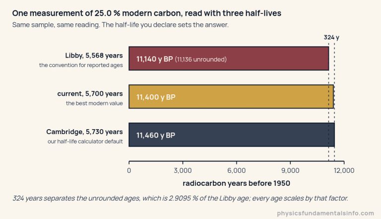 Three horizontal bars drawn to the same scale, all from one measurement of 25.0 percent modern carbon. The scale runs from 0 to 12,000 radiocarbon years before 1950 with ticks every 3,000 years. The Libby 5,568-year half-life, labelled the convention for reported ages, gives 11,140 years, written on the bar as 11,140 reported and 11,136 unrounded; the current 5,700-year value, labelled the best modern value, gives 11,400 years; the Cambridge 5,730-year value, labelled our half-life calculator default, gives 11,460 years. Dotted lines from the shortest and the longest bar end mark the gap between the unrounded ages, labelled 324 years.