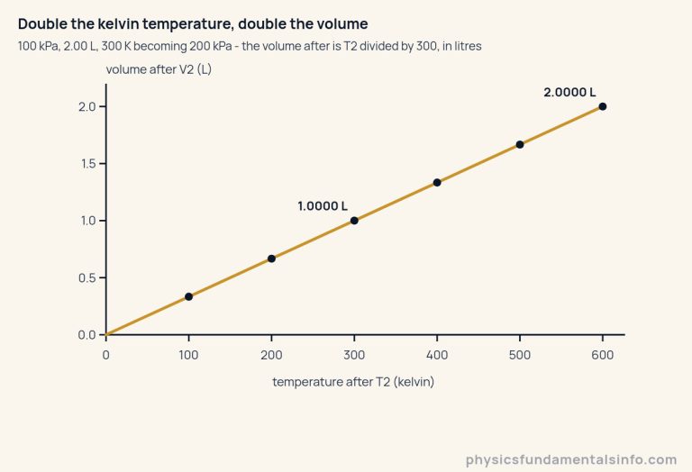 A line graph of the volume after in litres against the temperature after in kelvin, for a fixed sample that starts at 100 kilopascals, 2.00 litres and 300 kelvin and finishes at 200 kilopascals. A single gold straight line rises from the origin of the axes at zero kelvin and zero litres to 2.0000 litres at 600 kelvin, with marked points at 100 kelvin and 0.3333 litres, 200 kelvin and 0.6667 litres, 300 kelvin and 1.0000 litres, 400 kelvin and 1.3333 litres, 500 kelvin and 1.6667 litres, and 600 kelvin and 2.0000 litres. The vertical axis is volume after in litres, ticked 0, 0.5, 1.0, 1.5 and 2.0; the horizontal axis is temperature after in kelvin, ticked 0, 100, 200, 300, 400, 500 and 600. Doubling the kelvin temperature from 300 to 600 kelvin doubles the volume from 1.0000 to 2.0000 litres.