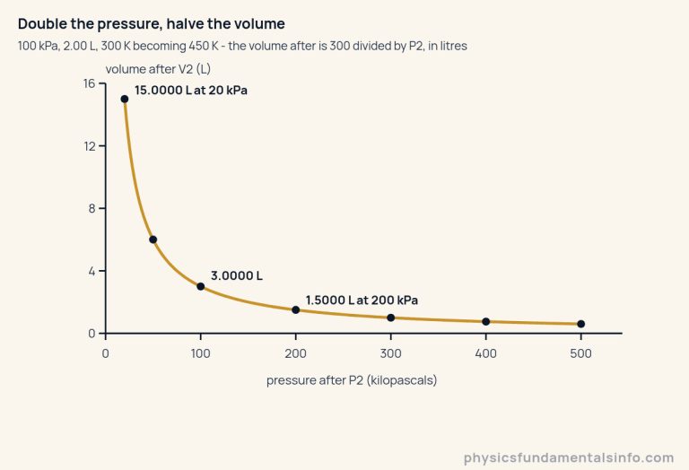 A curve of the volume after in litres against the pressure after in kilopascals, for a fixed sample that starts at 100 kilopascals, 2.00 litres and 300 kelvin and finishes at 450 kelvin. A single gold curve falls steeply from 15.0000 litres at 20 kilopascals, through 6.0000 litres at 50 kilopascals, 3.0000 litres at 100 kilopascals, 1.5000 litres at 200 kilopascals, 1.0000 litres at 300 kilopascals and 0.7500 litres at 400 kilopascals, to 0.6000 litres at 500 kilopascals, flattening as it goes but never reaching the horizontal axis. The vertical axis is volume after in litres, ticked 0, 4, 8, 12 and 16; the horizontal axis is pressure after in kilopascals, ticked 0, 100, 200, 300, 400 and 500. Doubling the pressure from 100 to 200 kilopascals exactly halves the volume from 3.0000 to 1.5000 litres.