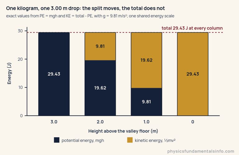 Four stacked bars on one shared energy scale, one for each height of a one kilogram ball on a 3.00 metre drop. At 3.0 metres the bar is 29.43 joules of potential energy and no kinetic energy. At 2.0 metres it is 19.62 joules of potential energy with 9.81 joules of kinetic energy stacked on top. At 1.0 metre it is 9.81 joules of potential energy with 19.62 joules of kinetic energy. At the floor it is 29.43 joules of kinetic energy and no potential energy. All four bars reach the same dashed line at 29.43 joules. The vertical axis is energy in joules, ticked 0, 10, 20 and 30; the horizontal axis is height above the valley floor in metres.