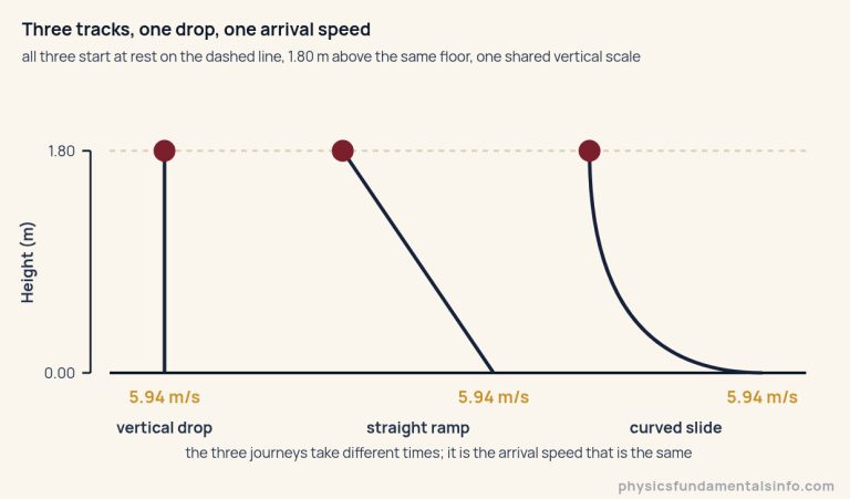 Three tracks drawn side by side on one shared vertical scale, each starting from rest at the same dashed release line 1.80 metres above a common floor. The first is a straight vertical drop, the second a straight ramp, the third a curved slide that starts vertical and flattens out. A gold label under the bottom of each track reads 5.94 metres per second. The vertical axis is height in metres, ticked at 0 and 1.80. A line underneath notes that the three journeys take different times and only the arrival speed is the same.