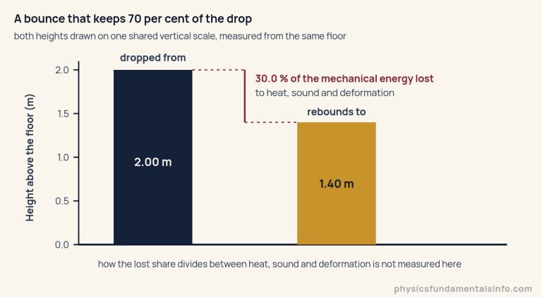 Two vertical bars on one shared height scale above a common floor. The left bar, labelled dropped from, stands at 2.00 metres. The right bar, labelled rebounds to, stands at 1.40 metres. A bracket between the two bar tops marks the 0.60 metre gap and is labelled 30.0 per cent of the mechanical energy lost to heat, sound and deformation. The vertical axis is height above the floor in metres, ticked 0.0, 0.5, 1.0, 1.5 and 2.0.